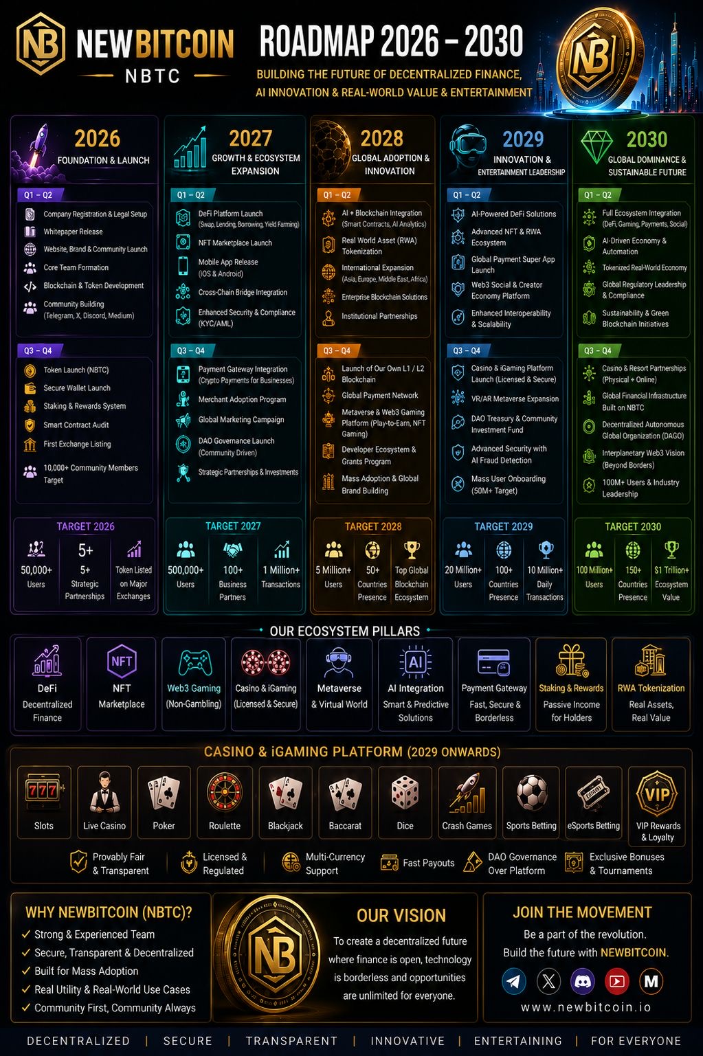 NEW BIT COIN Roadmap
